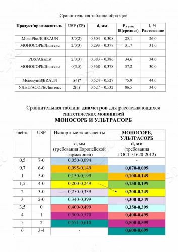 Моносорб (мононить полидиоксаноновая с длительным сроком рассасывания, PDS) фото 3 Моносорб (мононить полидиоксаноновая с длительным сроком рассасывания, PDS) фото 3